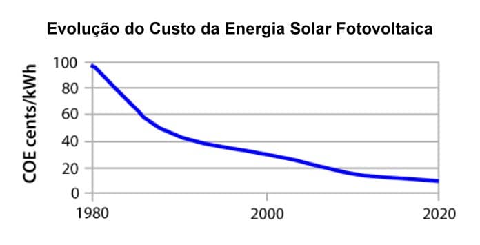 Evolução do custo da Energia Solar Fotovoltaica